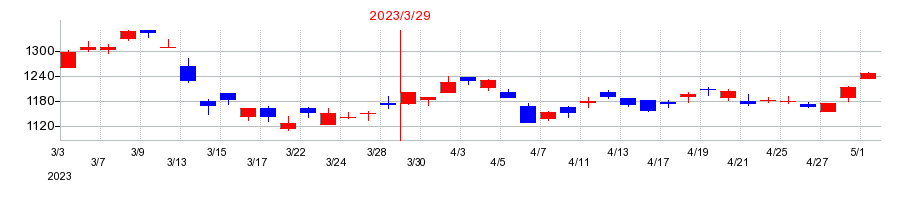 2023年のマツダの配当落ち日前後の株価チャート