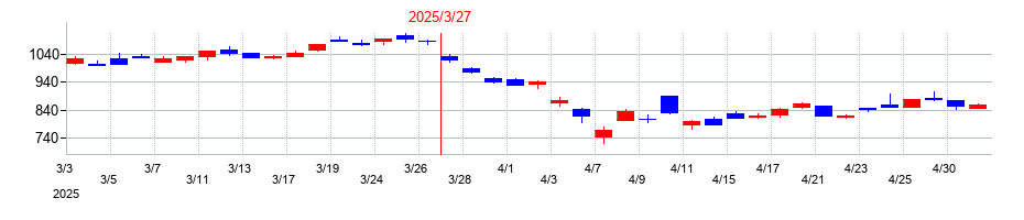 2025年のマツダの配当落ち日前後の株価チャート