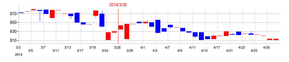 2014年のムロコーポレーションの配当落ち日前後の株価チャート