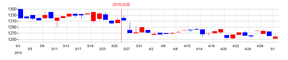 2015年のムロコーポレーションの配当落ち日前後の株価チャート