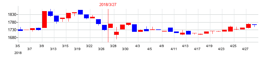 2018年のムロコーポレーションの配当落ち日前後の株価チャート