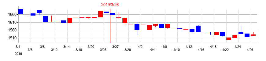 2019年のムロコーポレーションの配当落ち日前後の株価チャート