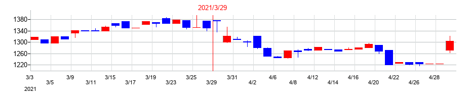 2021年のムロコーポレーションの配当落ち日前後の株価チャート