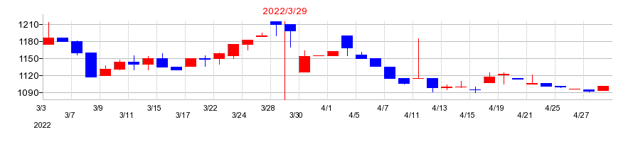 2022年のムロコーポレーションの配当落ち日前後の株価チャート