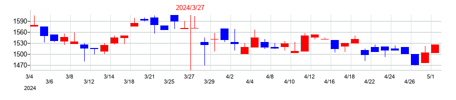 2024年のムロコーポレーションの配当落ち日前後の株価チャート