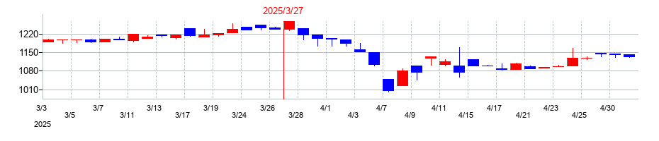 2025年のムロコーポレーションの配当落ち日前後の株価チャート