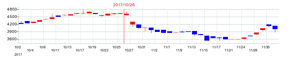 2017年のエイケン工業の配当落ち日前後の株価チャート
