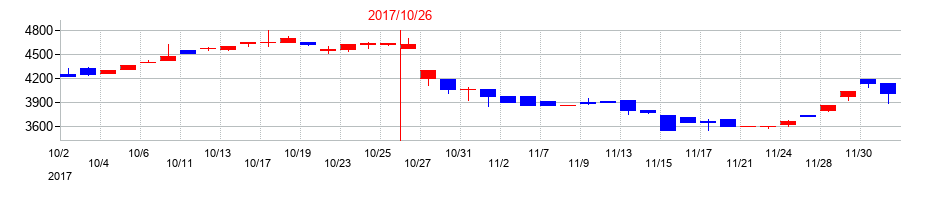 2017年のエイケン工業の配当落ち日前後の株価チャート