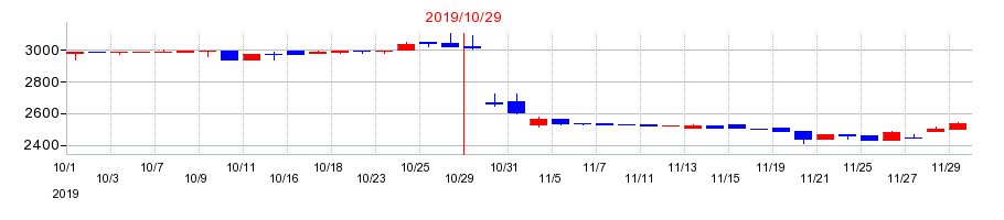 2019年のエイケン工業の配当落ち日前後の株価チャート