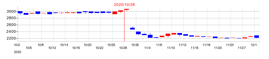 2020年のエイケン工業の配当落ち日前後の株価チャート