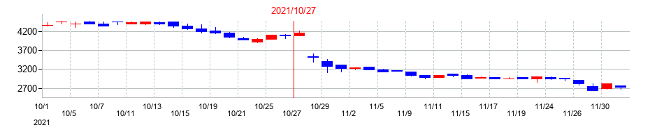2021年のエイケン工業の配当落ち日前後の株価チャート