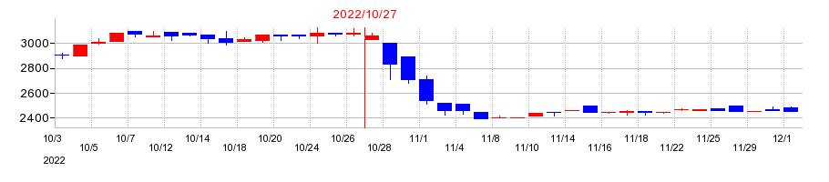2022年のエイケン工業の配当落ち日前後の株価チャート