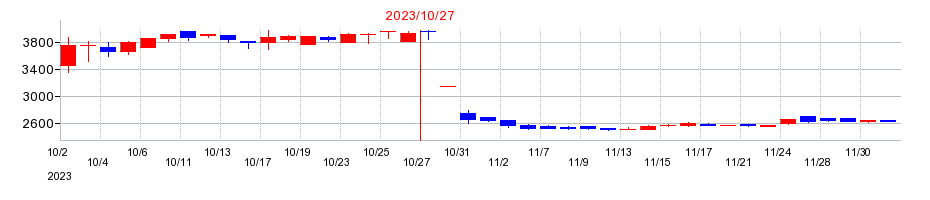 2023年のエイケン工業の配当落ち日前後の株価チャート