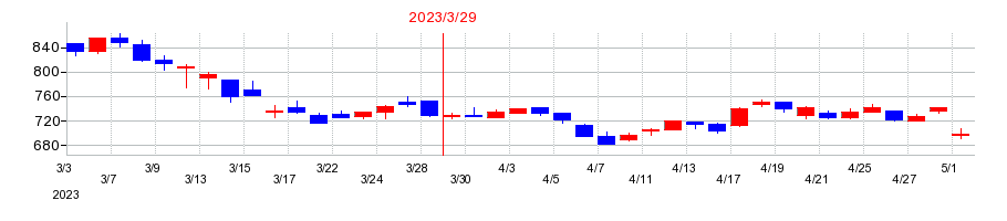 2023年の今仙電機製作所の配当落ち日前後の株価チャート