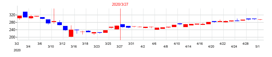 2020年のタツミの配当落ち日前後の株価チャート
