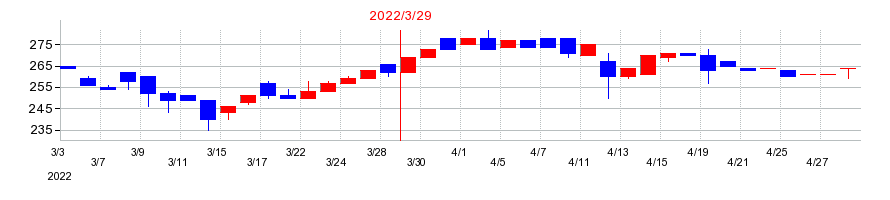2022年のタツミの配当落ち日前後の株価チャート