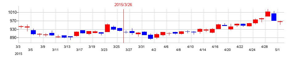 2015年のスズキの配当落ち日前後の株価チャート