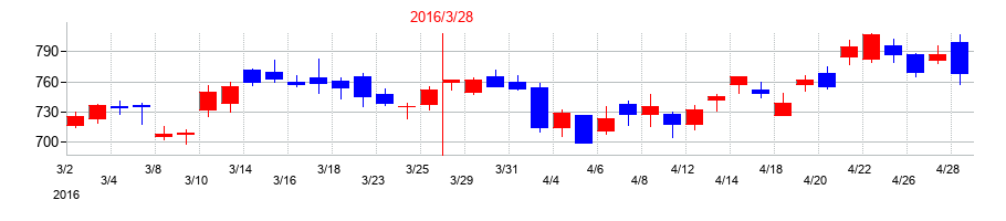 2016年のスズキの配当落ち日前後の株価チャート