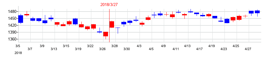2018年のスズキの配当落ち日前後の株価チャート