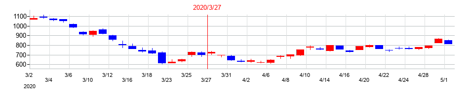 2020年のスズキの配当落ち日前後の株価チャート