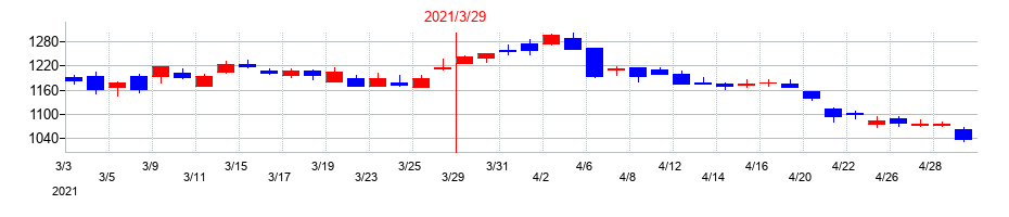2021年のスズキの配当落ち日前後の株価チャート