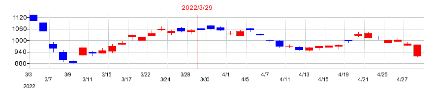 2022年のスズキの配当落ち日前後の株価チャート