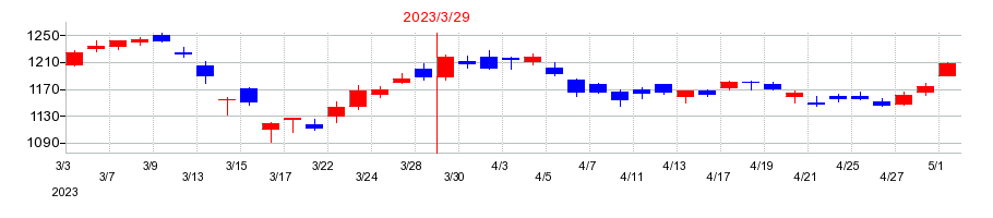 2023年のスズキの配当落ち日前後の株価チャート