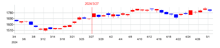 2024年のスズキの配当落ち日前後の株価チャート