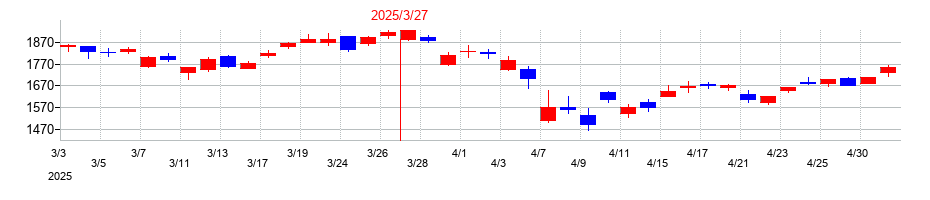 2025年のスズキの配当落ち日前後の株価チャート
