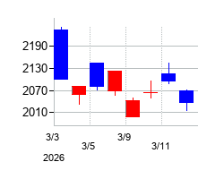 2026年のスズキの配当落ち日前後の株価チャート