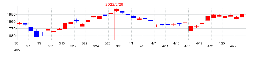 2022年のＳＵＢＡＲＵの配当落ち日前後の株価チャート
