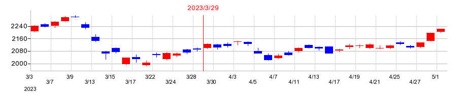 2023年のＳＵＢＡＲＵの配当落ち日前後の株価チャート