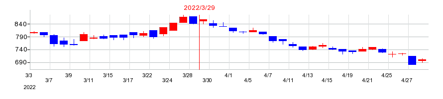 2022年の安永の配当落ち日前後の株価チャート