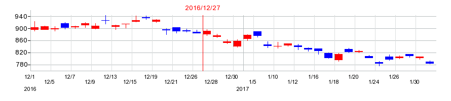 2016年のヤマハ発動機の配当落ち日前後の株価チャート