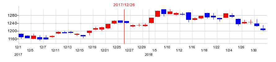 2017年のヤマハ発動機の配当落ち日前後の株価チャート
