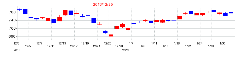2018年のヤマハ発動機の配当落ち日前後の株価チャート