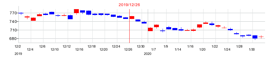 2019年のヤマハ発動機の配当落ち日前後の株価チャート