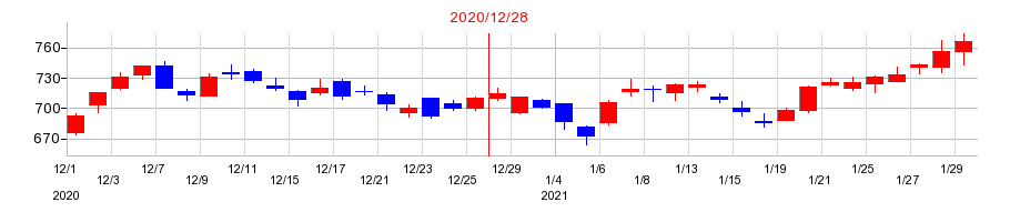 2020年のヤマハ発動機の配当落ち日前後の株価チャート