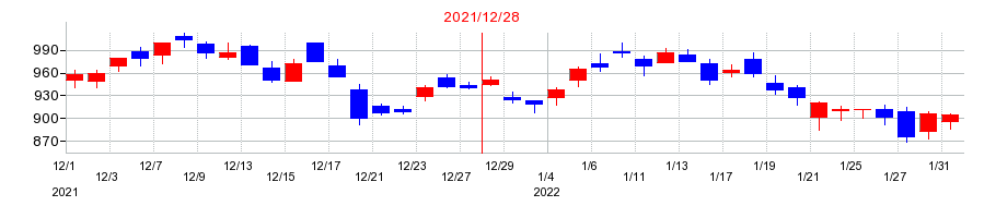 2021年のヤマハ発動機の配当落ち日前後の株価チャート