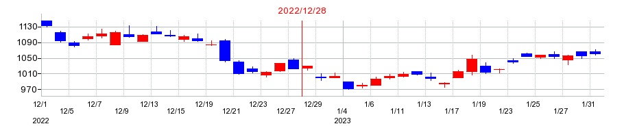 2022年のヤマハ発動機の配当落ち日前後の株価チャート