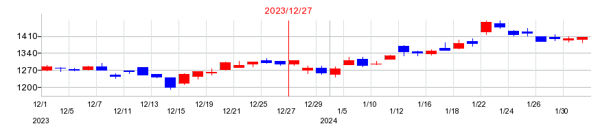 2023年のヤマハ発動機の配当落ち日前後の株価チャート