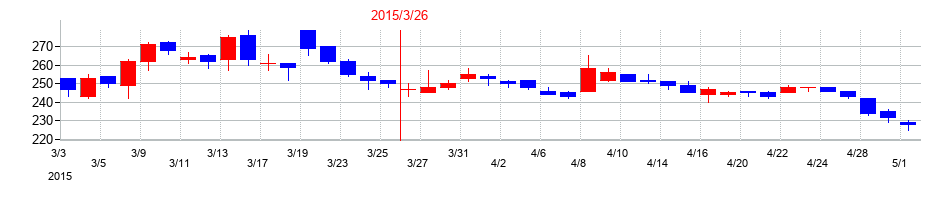2015年のイクヨの配当落ち日前後の株価チャート