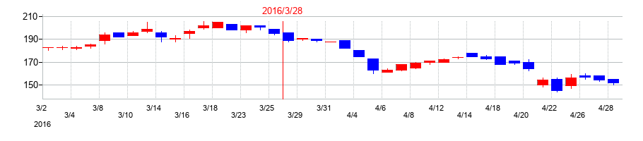 2016年のイクヨの配当落ち日前後の株価チャート