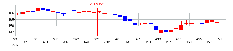 2017年のイクヨの配当落ち日前後の株価チャート