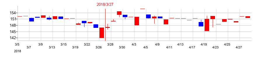 2018年のイクヨの配当落ち日前後の株価チャート