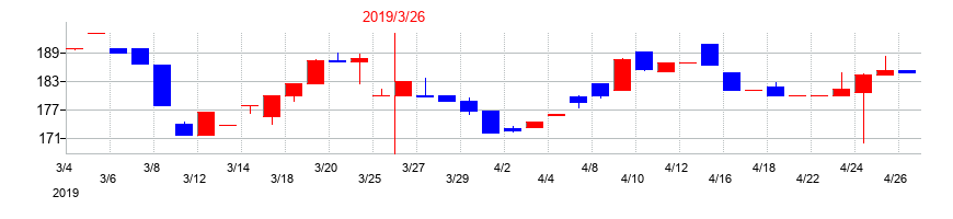 2019年のイクヨの配当落ち日前後の株価チャート