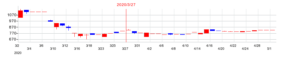 2020年のイクヨの配当落ち日前後の株価チャート