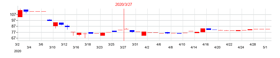 2020年のイクヨの配当落ち日前後の株価チャート