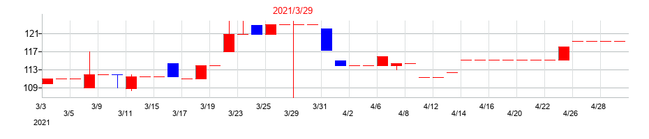 2021年のイクヨの配当落ち日前後の株価チャート