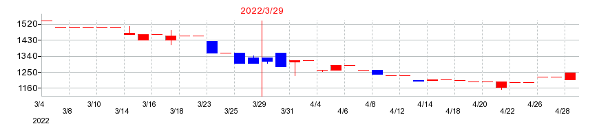 2022年のイクヨの配当落ち日前後の株価チャート